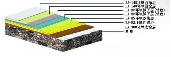 1.5mm環(huán)氧樹(shù)脂砂漿平涂地坪漆產(chǎn)品結構圖